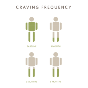 craving frequency