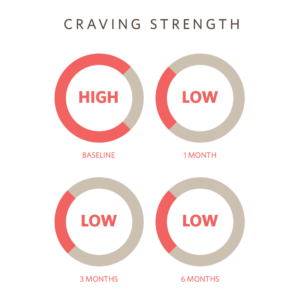 craving strength