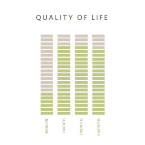 quality of life