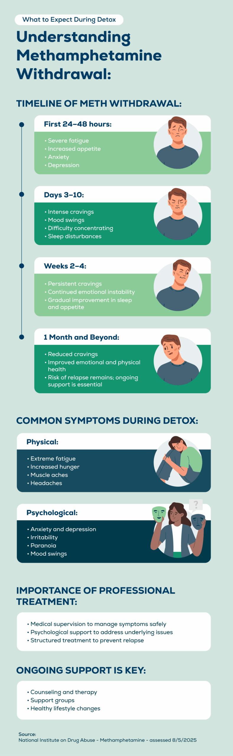 Infographic titled ‘Understanding Methamphetamine Withdrawal.’ It outlines the withdrawal timeline: First 24–48 hours: severe fatigue, increased appetite, anxiety, depression. Days 3–10: intense cravings, mood swings, difficulty concentrating, sleep disturbances. Weeks 2–4: persistent cravings, emotional instability, gradual improvement in sleep and appetite. 1 month and beyond: reduced cravings, improved health, ongoing relapse risk. Also lists physical symptoms (fatigue, hunger, aches, headaches), psychological symptoms (anxiety, depression, irritability, paranoia), importance of professional treatment, and ongoing support such as counseling and healthy lifestyle changes. Source: National Institute on Drug Abuse.